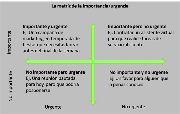 matriz importancia-urgencia