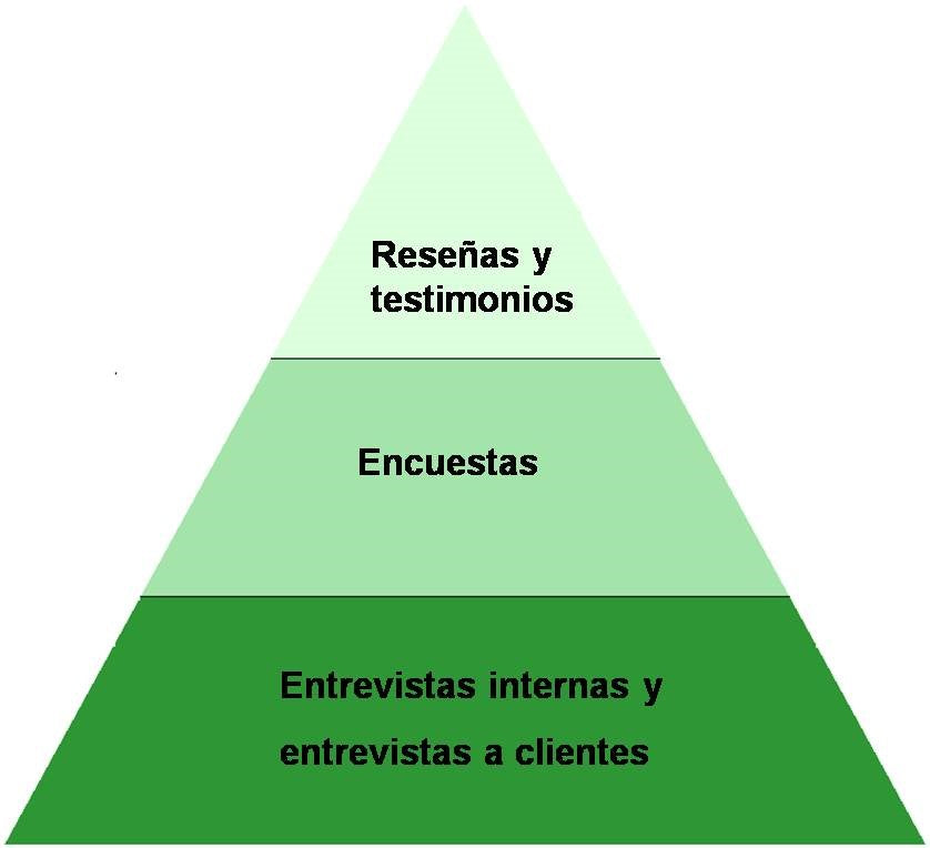 Reseñas, encuestas, entrevistas