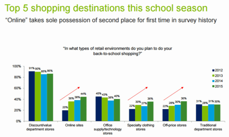 Compras en línea DELOITTE