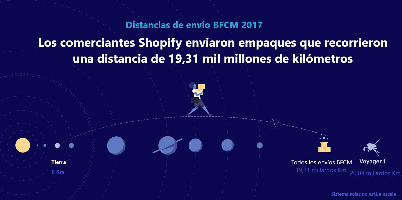 BFCM: Shopify merchants shipped packages 12.6 billion miles