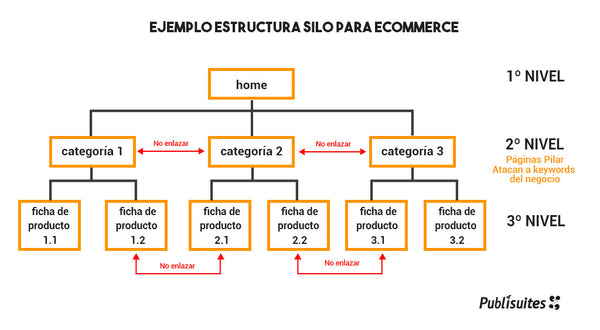 Estructura de una página web