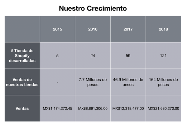 Crecimiento de Triciclo