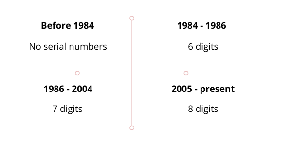 Table showing the number of digits Chanel uses in their serial numbers per time period.