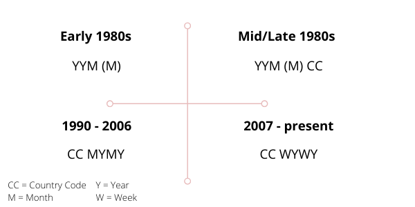 Showing the structure of Louis Vuitton date codes, and how they have changed over the years.