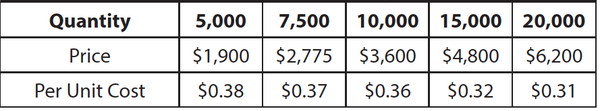 Pricing for 6 x 9 envelope direct mail project