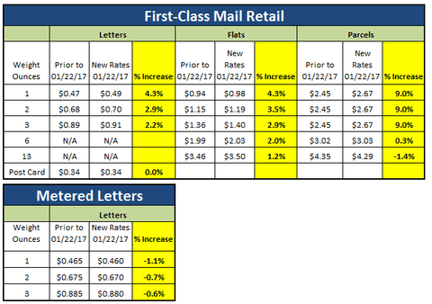 U S Postage Rates First Class Chart