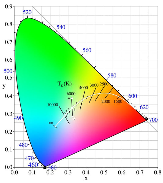 CIE diagram