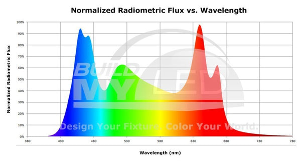 Spectrum Chart example BML