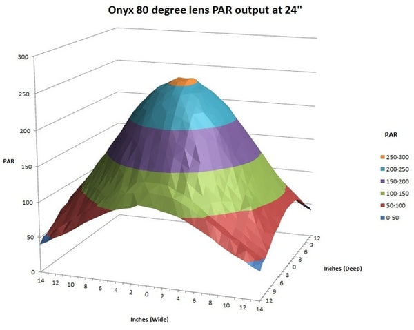 3D PAR graph