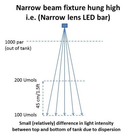 narrow beam LED