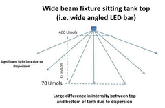 dispersion LED single source
