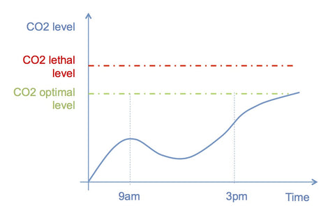 Co2 injection common scenario