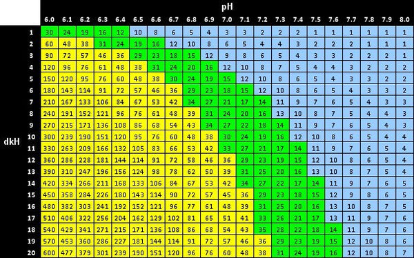 pH KH chart