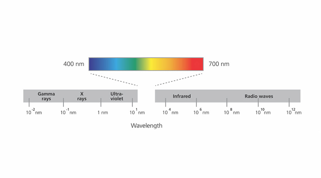 Visible Light Spectrum