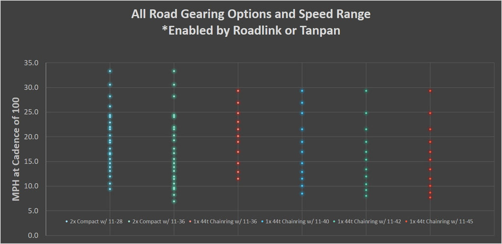 All Road gearing options and speed range chart using Wolf Tooth RoadLink or Tanpan
