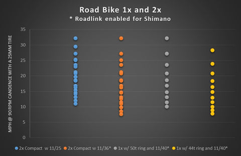 Road bike 1x and 2x comparison infographic