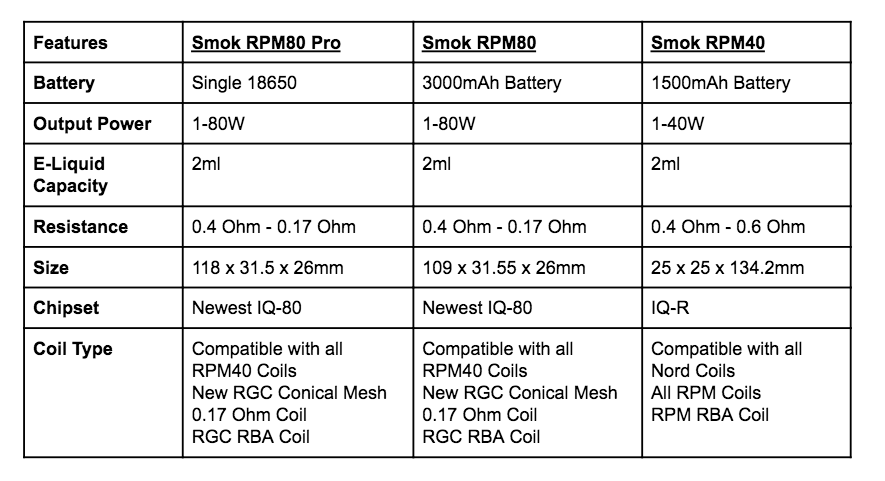 Smok RPM40 Versus RPM80 / Pro Comparison