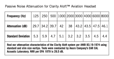 Noise Attenuation Chart