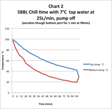 Reducing time to chill wort