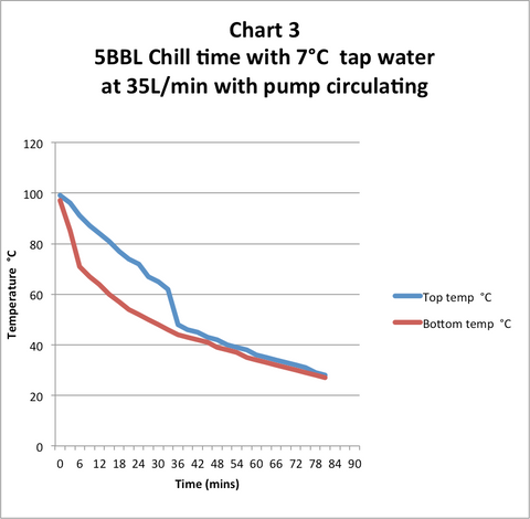 Chill wort faster