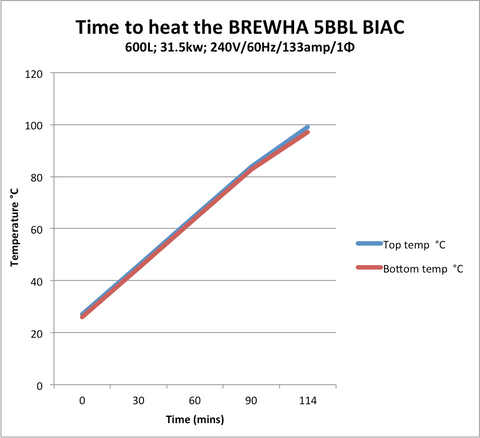 Heating time in the BREWHA BIAC