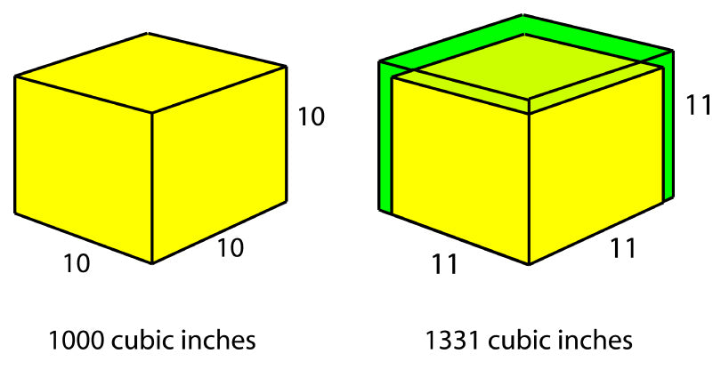 Diagram showing growth in size by 10% creates a 33% increase in weight.