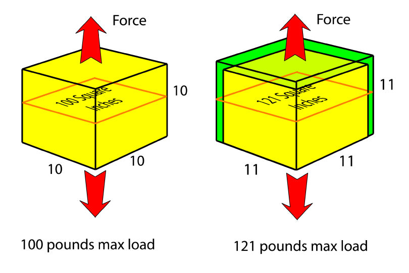 Diagram showing that strength does not increase at the same rate as weight.