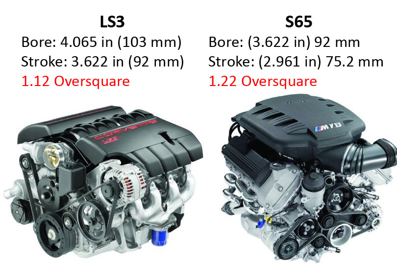 Oversquare comparison between S65 and LS3.