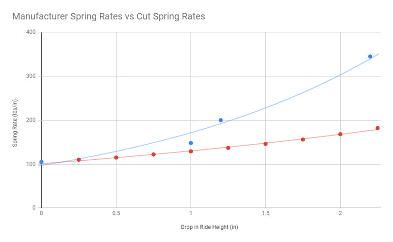 Line graph showing spring rate plotted against ride height. A blue line represents the curve fit of aftermarket springs. The red line shows the theoretical increase in spring rate as the spring is cut more and more. The blue curve rises more steeply than the red curve.