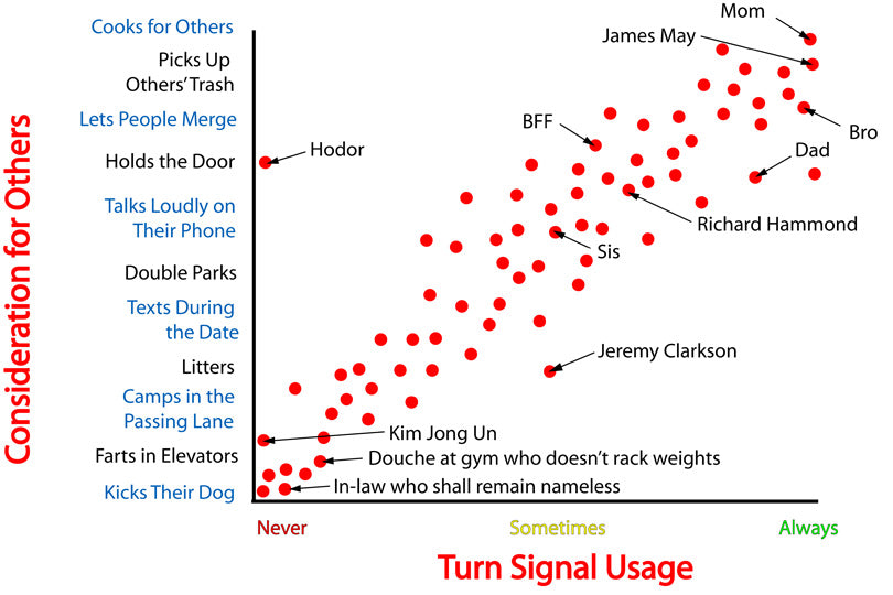 Chart showing positive correlation between good people and good drivers.