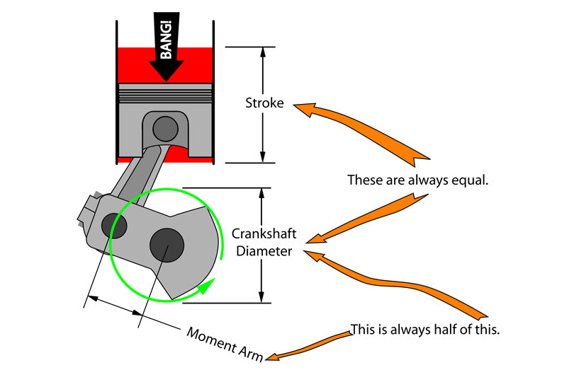 How engine stroke and crank dimensions affect torque