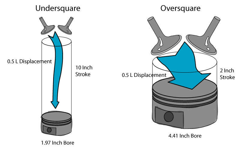 Undersquare vs oversquare engine