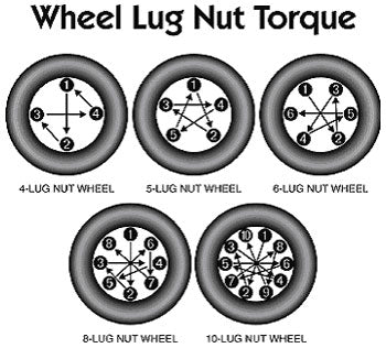 Wheel Torque Sequence