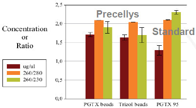 Cyanobacteria RNA quality and yield after extraction using a Precellys 24