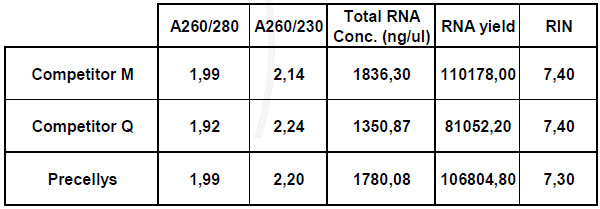 RNA yield and quality for homogenized human colon by the Precellys 24 and two competitors.