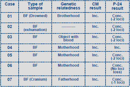 Table of results for the seven forensic bone fragments tested.