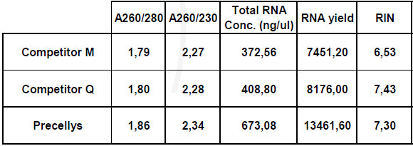 RNA yield and quality for homogenized mouse artery by the Precellys 24 and two competitors.