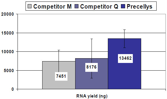 RNA yield for homogenized mouse artery by the Precellys 24 and two competitors.