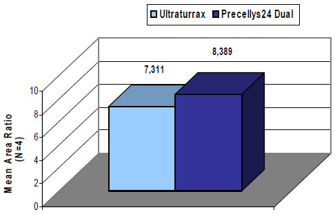 Concentration of pharmaceutical compound extracted by processing with Precellys and Ultra-Turrax homogenizers.