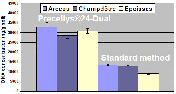 DNA quantification from three soil samples