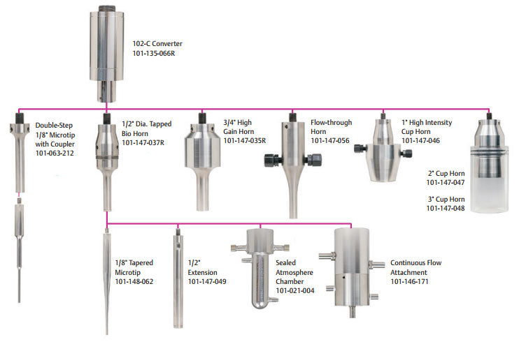 Sonifier® horn attachment guide