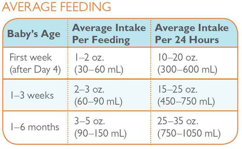 Average Baby Feeding Table Guide