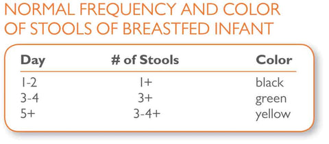 Normal Frequency and Colour of stools of breastfed infant