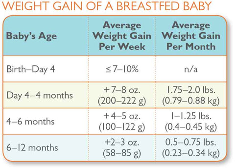 Weight Gain of a breastfed baby - guidelines