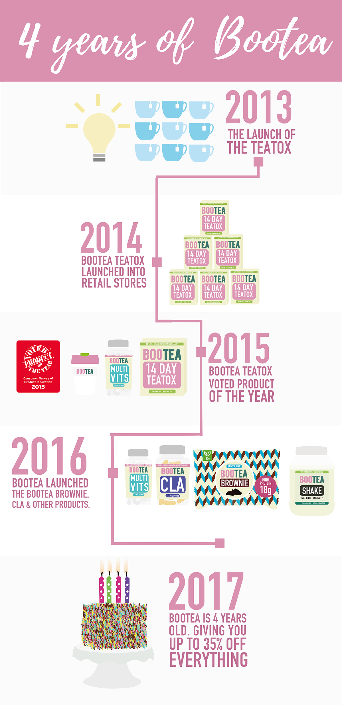 Bootea Journey infographic