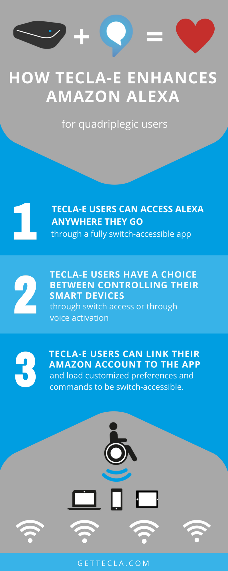 Graphic: how tecla-e enhances Amazon Alexa for quadriplegic users. 1 TECLA-E USERS CAN ACCESS ALEXA ANYWHERE THEY GO THROUGH A FULLY SWITCH-ACCESSIBLE APP, 2 TECLA-E USERS CAN HAVE A CHOICE BETWEEN CONTROLLING THEIR SMART DEVICES THROUGH SWITCH ACCESS OR THROUGH VOICE ACTIVATION, 3 TECLA-E USERS CAN LINK THEIR AMAZON ACCOUNT TO THE APP AND LOAD CUSTOMIZED PREFERENCES AND COMMANDS TO BE SWITCH-ACCESSIBLE.
