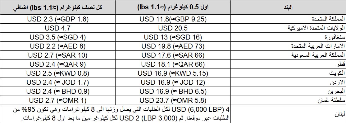Shipping Rates Table