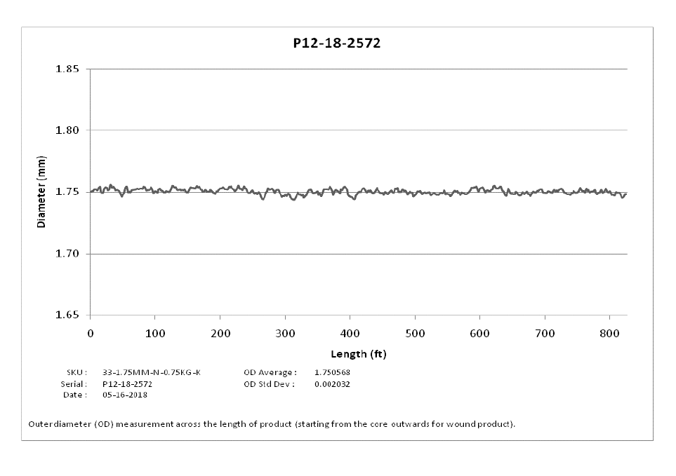 Veracity Data