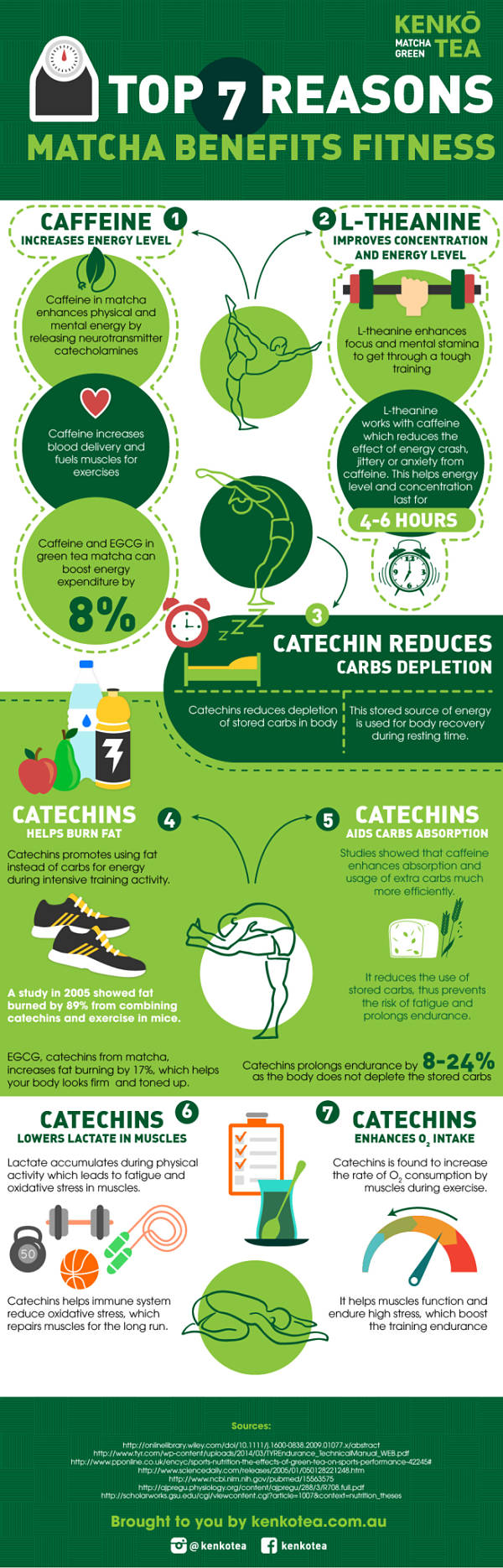 Matcha improves training performance infographic by Kenko Tea
