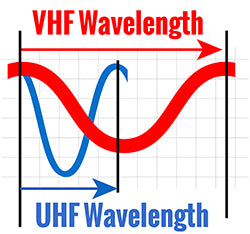 UHF and VHF Wavelength Differences